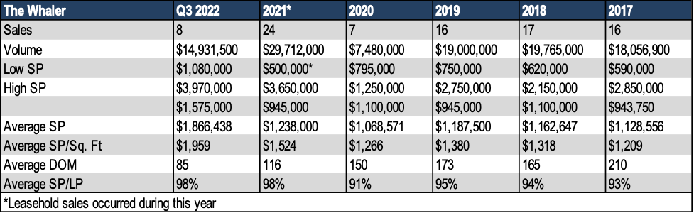 Whaler at Kaanapali Condos Sales History